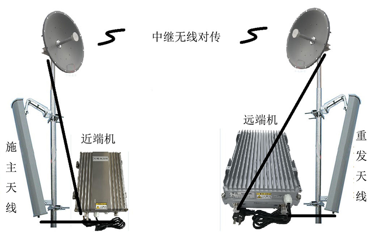 易县智能无线拉远移频中继直放站近端机远端机
